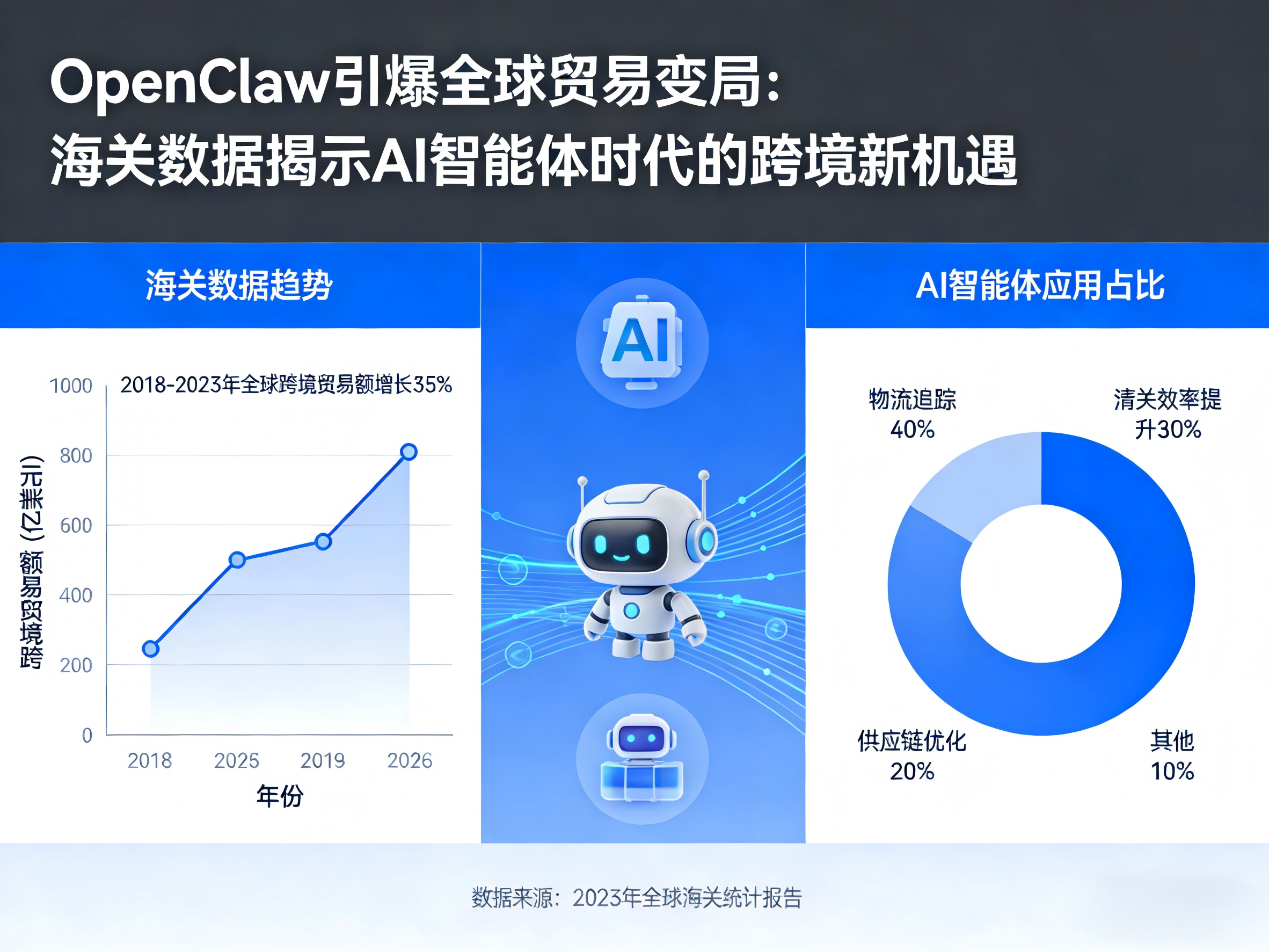 OpenClaw引爆全球贸易变局：海关数据揭示AI智能体时代的跨境新机遇